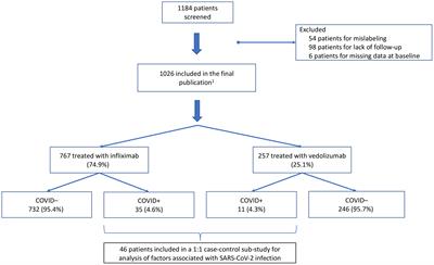 The risk of COVID-19 in IBD patients is increased by urban living and is not influenced by disease activity or intravenous biologics